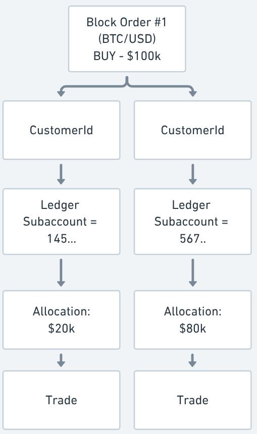 Block Order Structure