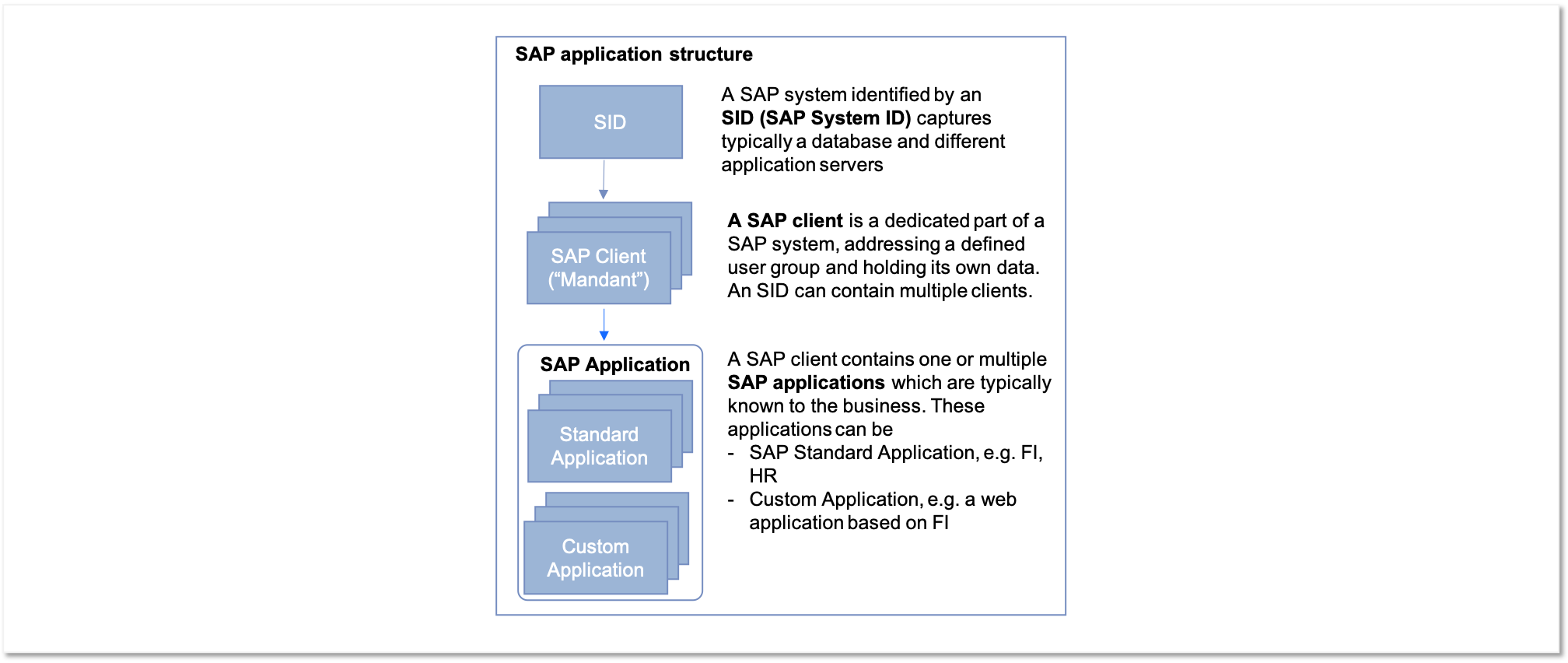 sap erp system diagram