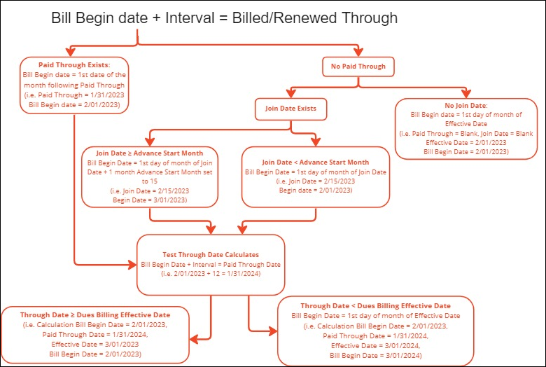 Bill Begin date is determined for an anniversary billing cycle using the Start date control options