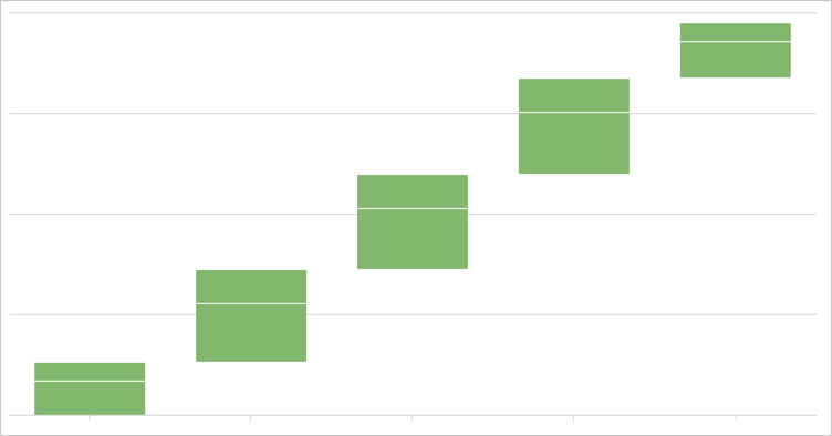 Waterfall chart showing total sales quantity for each year, plotted as the difference from the prior year, with 2024 showing as a sharp decrease because the year is only half over.