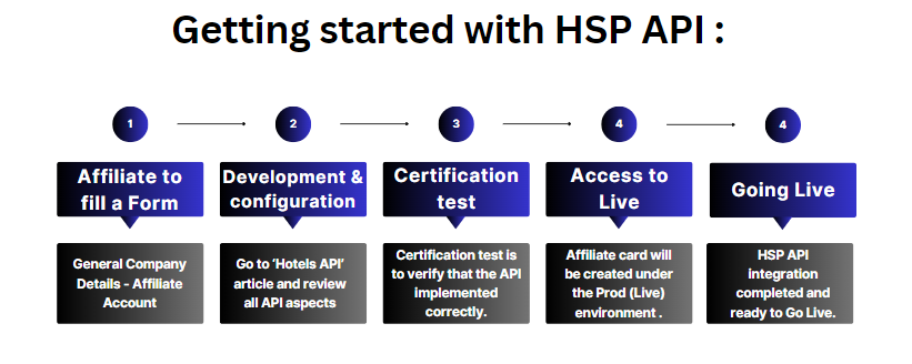 Getting started with HSP API