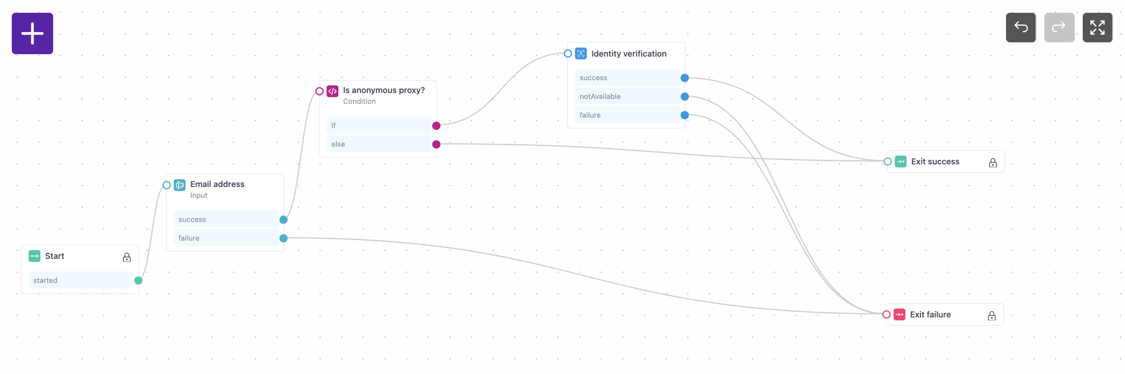 In this example, an identity verification step is added if the customer is detected to be using an anonymous proxy.