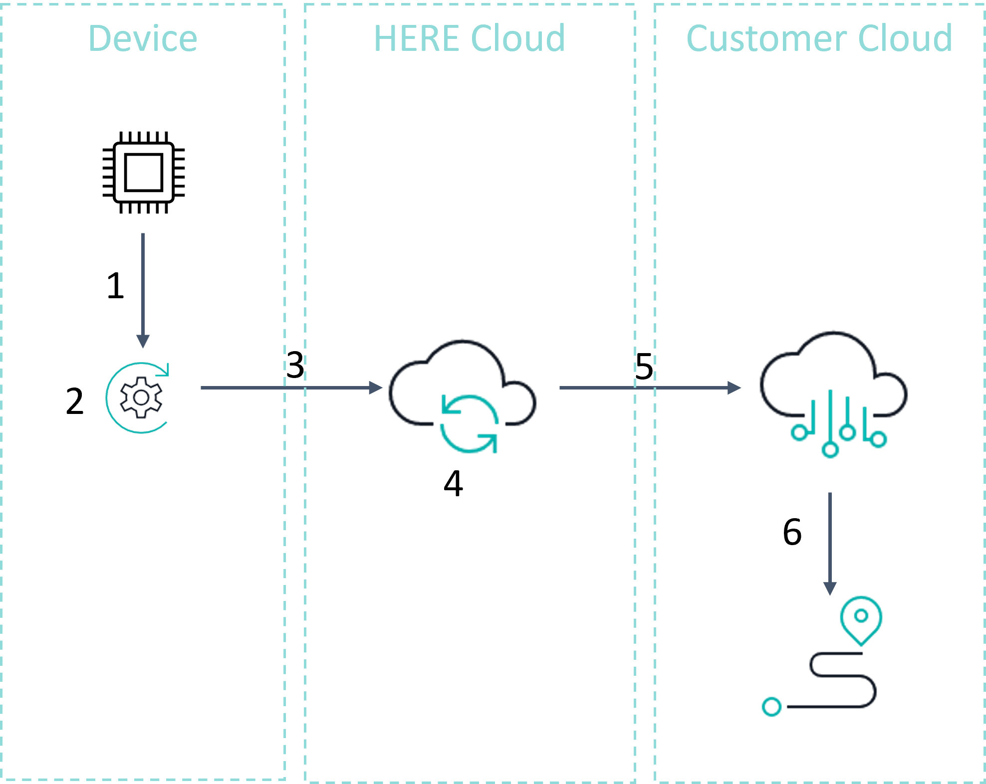 Device integration