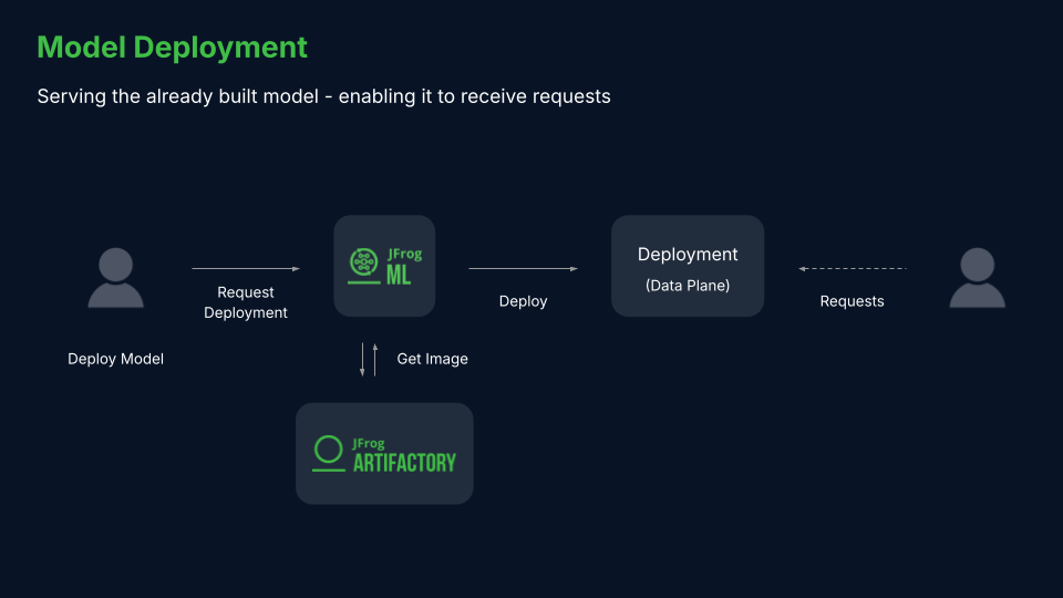 Real-time model deployment overview