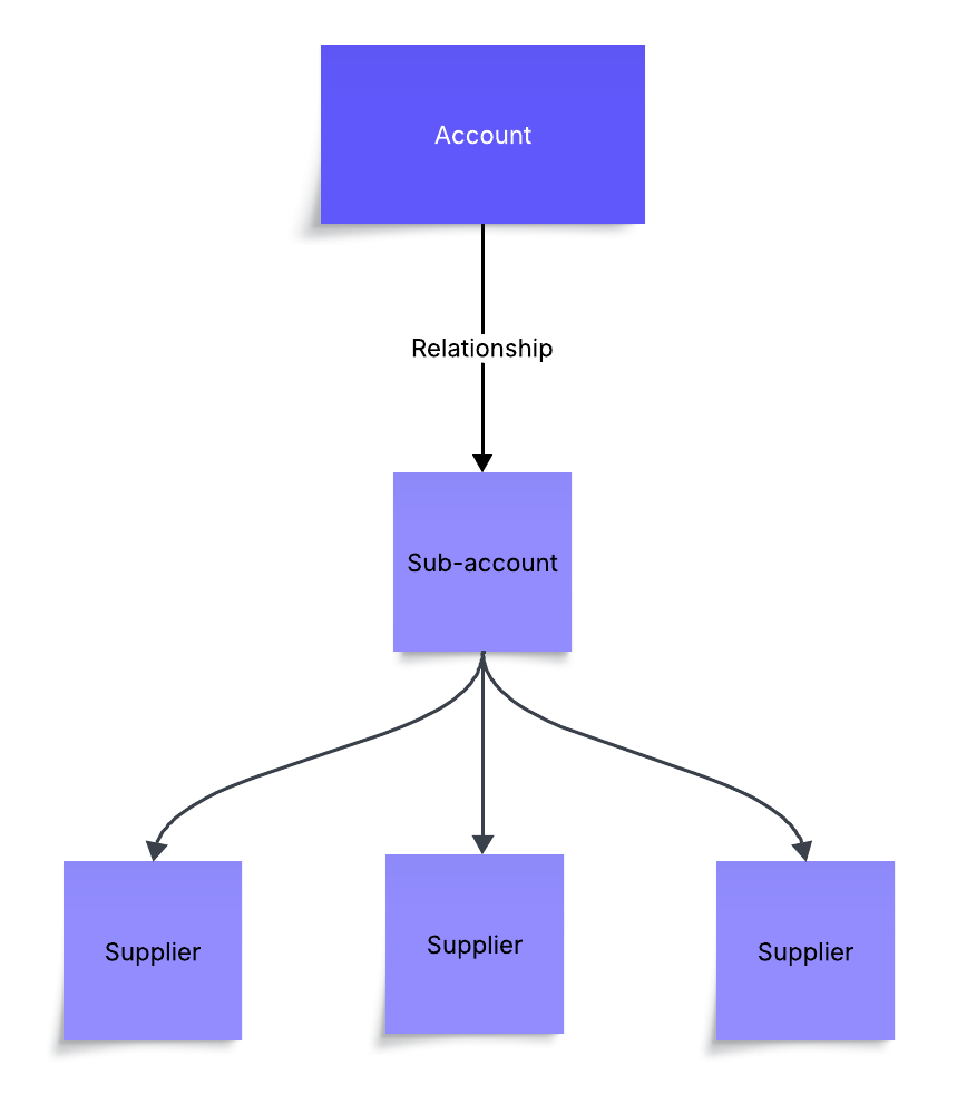 Reach Admin account hierarchy