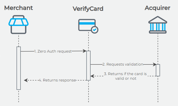 Transactional flow Zero Auth