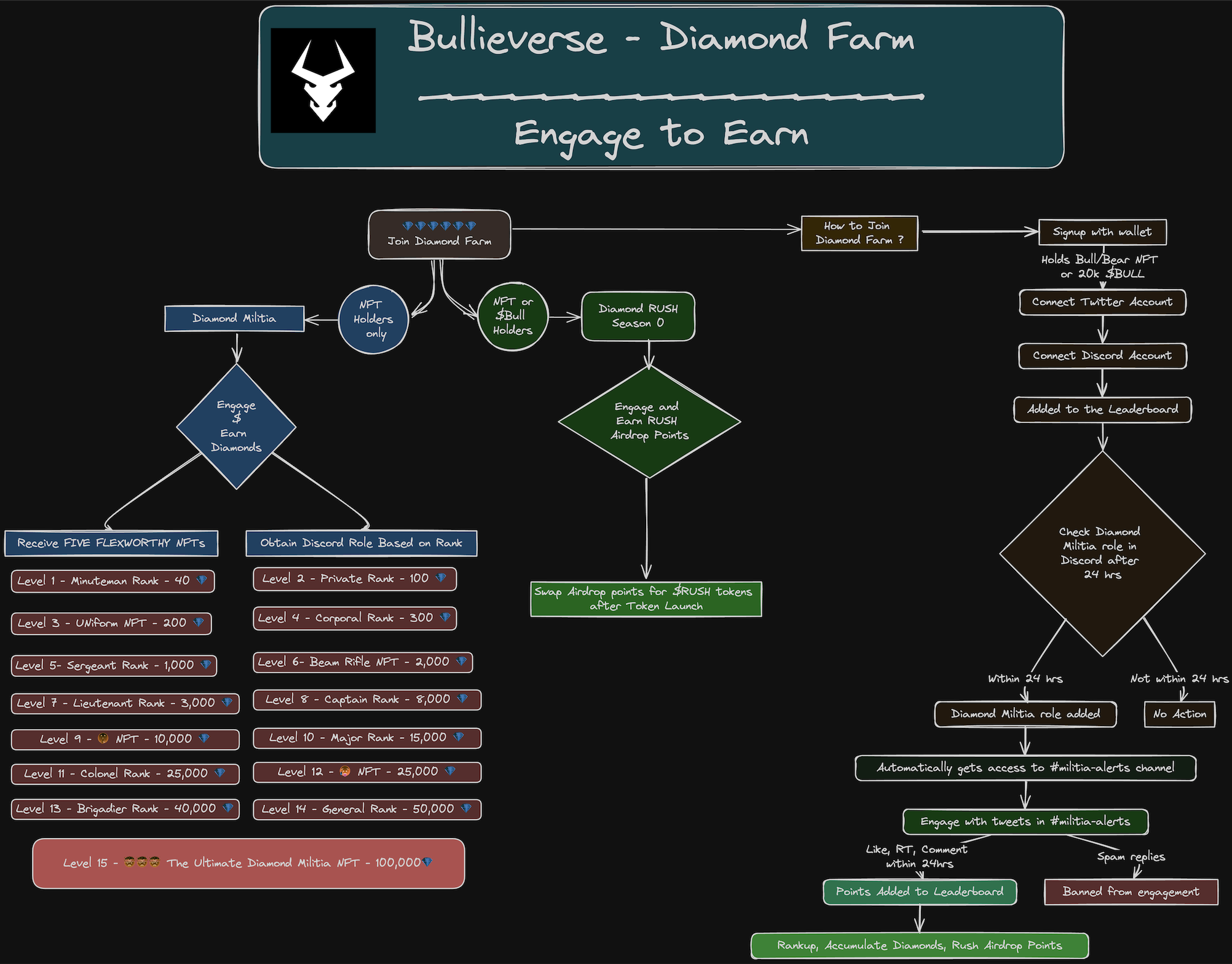 Diamond Militia Guide