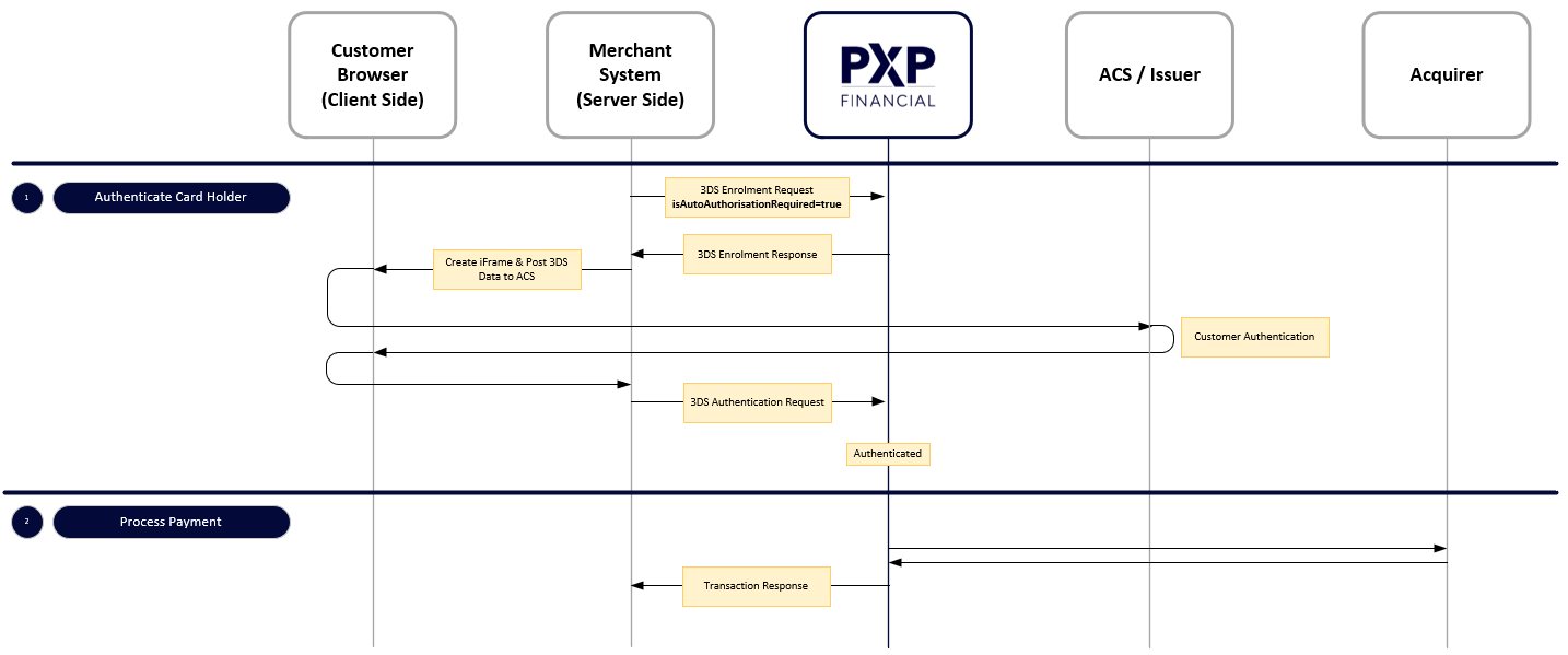 Above is an overview of the 3D Secure 1.0 Flow & transaction processing (being automatically handled by PXP)