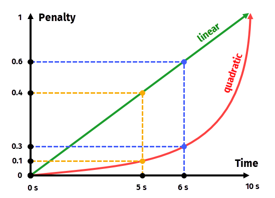 Penalty application depending on type