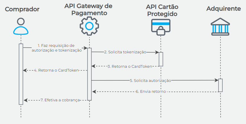 Fluxo Cartão Protegido - Pagador