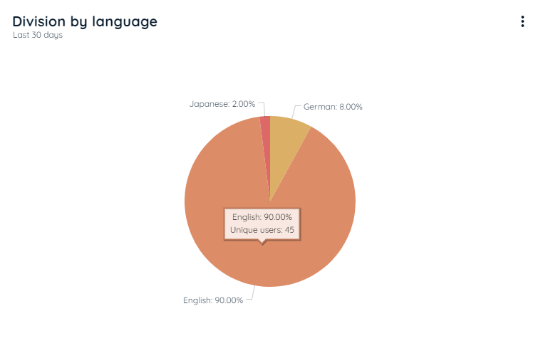 Division by Language
