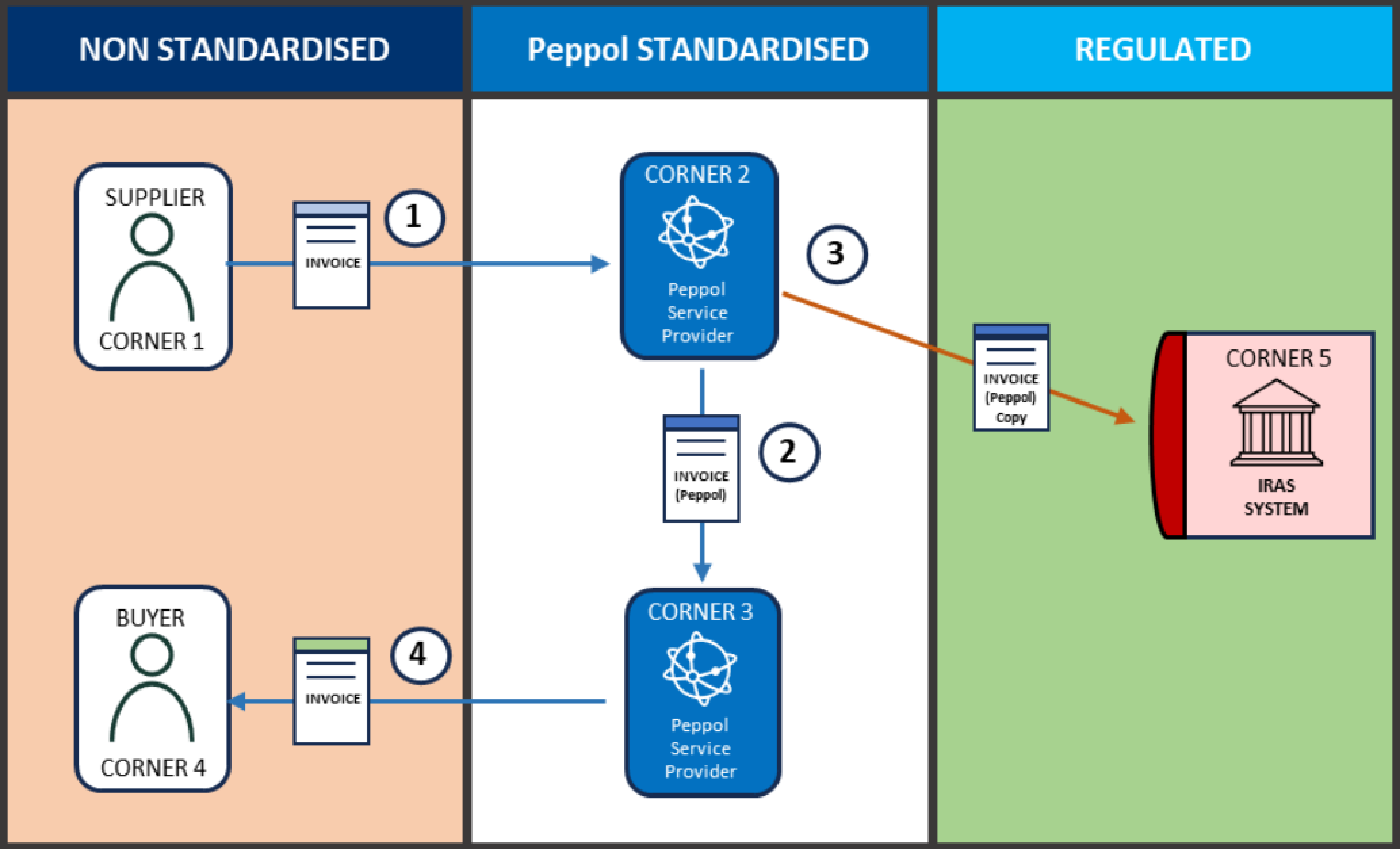 Flow of an accounts receivable invoice from a supplier to a buyer issued via InvoiceNow.