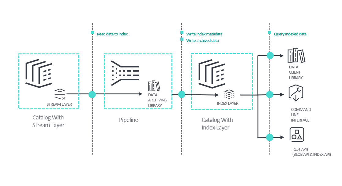 Archiving process