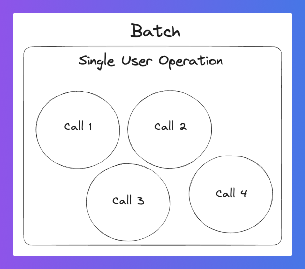Diagram of a multiple calls in a single user operation.