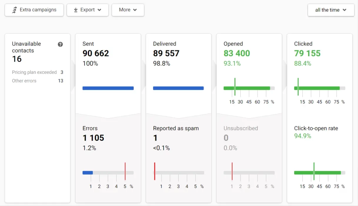 Performance indicators