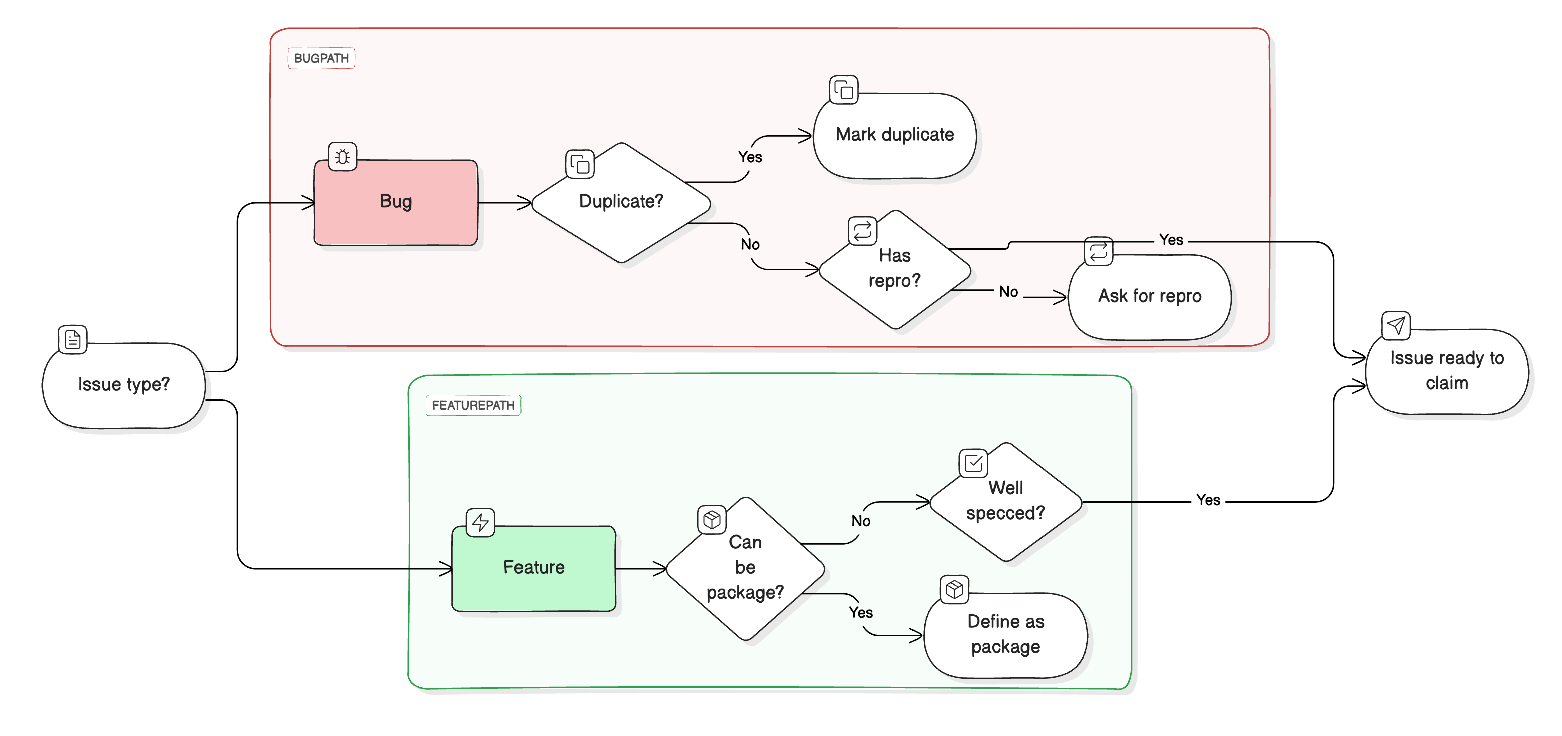 `direction right` has been applied to the flow chart