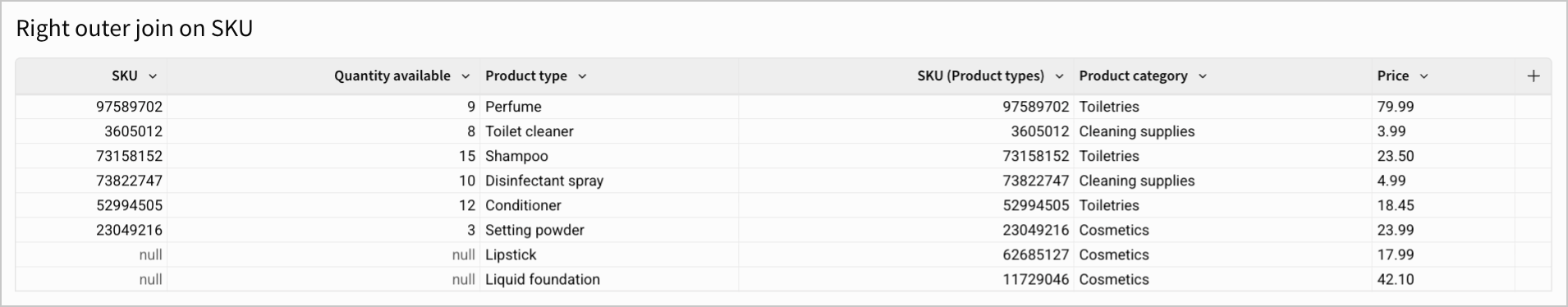 Right outer join result of the product types and in-stock items tables on SKU column, which looks identical to the left table except for the table order.)