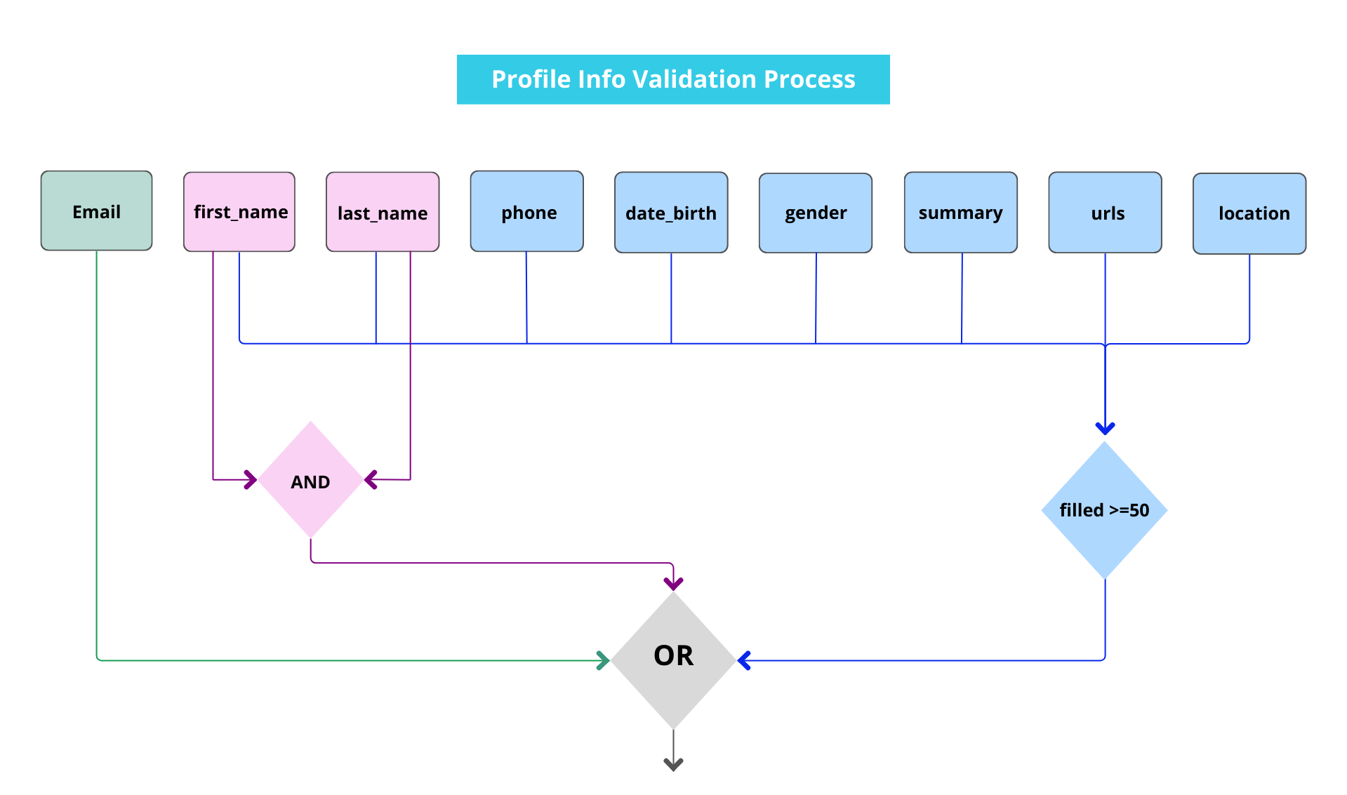 Profile Info Validation Process