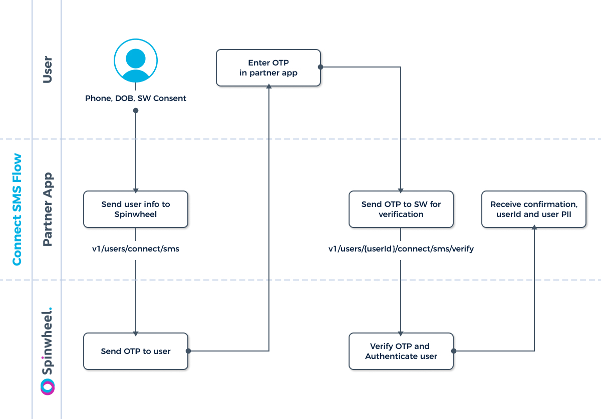 A flow diagram explaining how a user's debt can be connected using SMS as the authentication mechanism