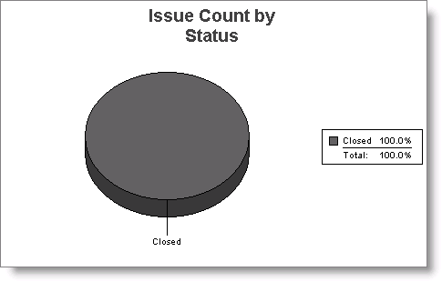Example of Issue Count by Status chart on Issue Statistics report