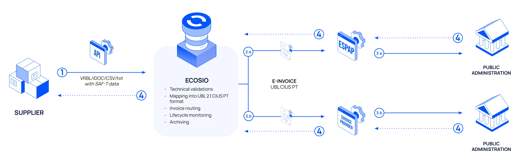 Flow of an electronic document from a supplier to a public administration in Portugal.
