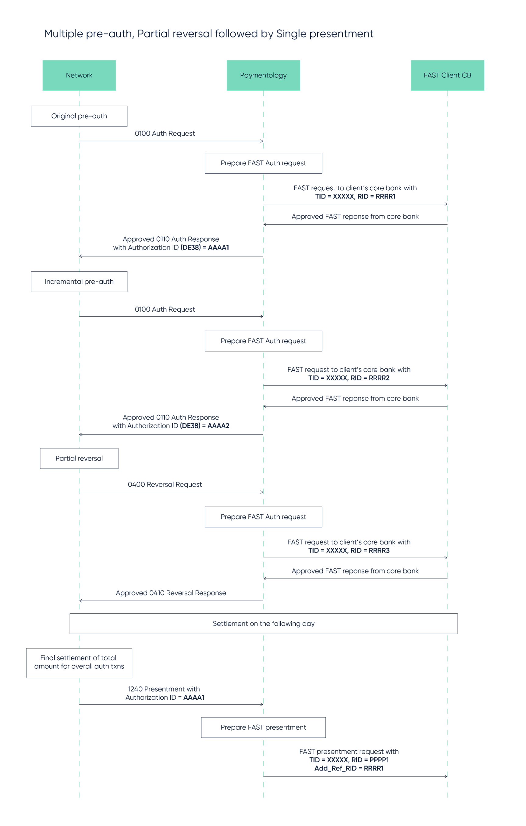 Multiple pre-auth, partial reversal followed by single presentment