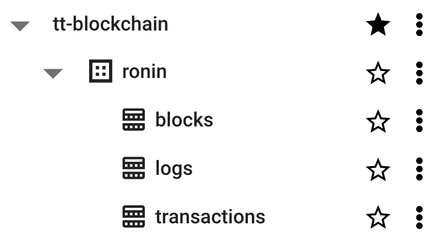The Ronin raw blockchain data tables in BigQuery.