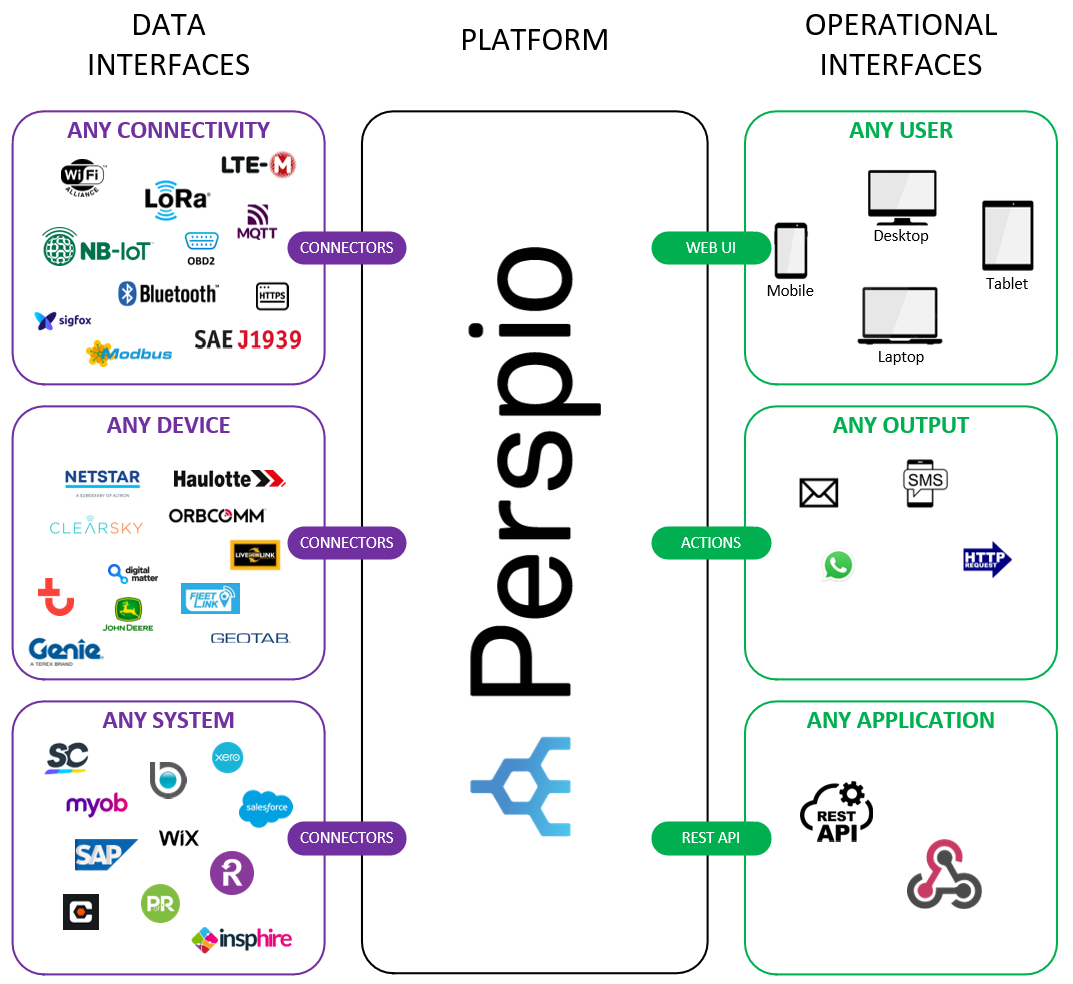 Perspio Platform