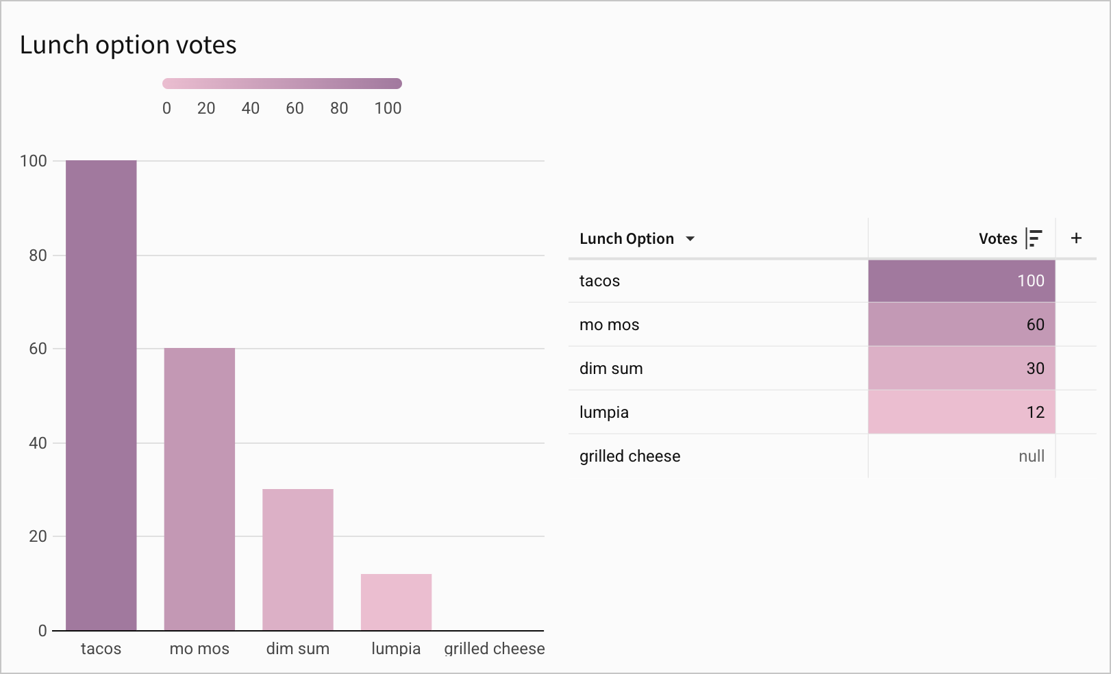 Bar chart next to a table, showing votes for a lunch option, both with the same custom sequential color scale informed by a custom color scale.