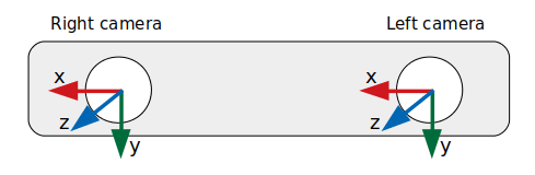 Bottlenose stereo camera axis orientation.