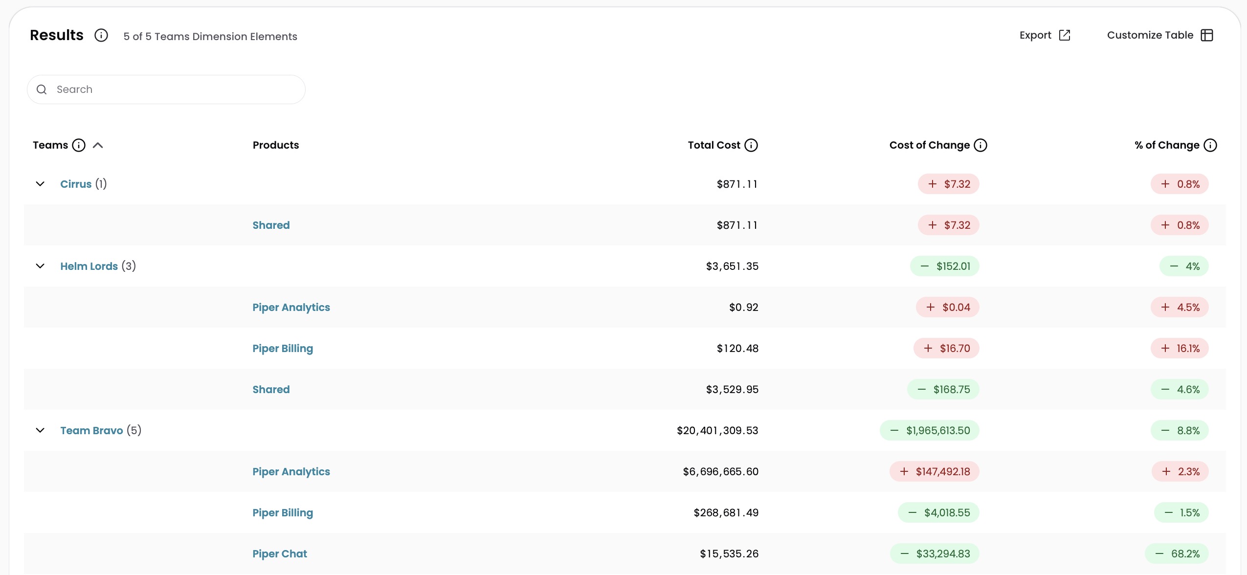 Cost table showing Teams grouped by Products in Explorer