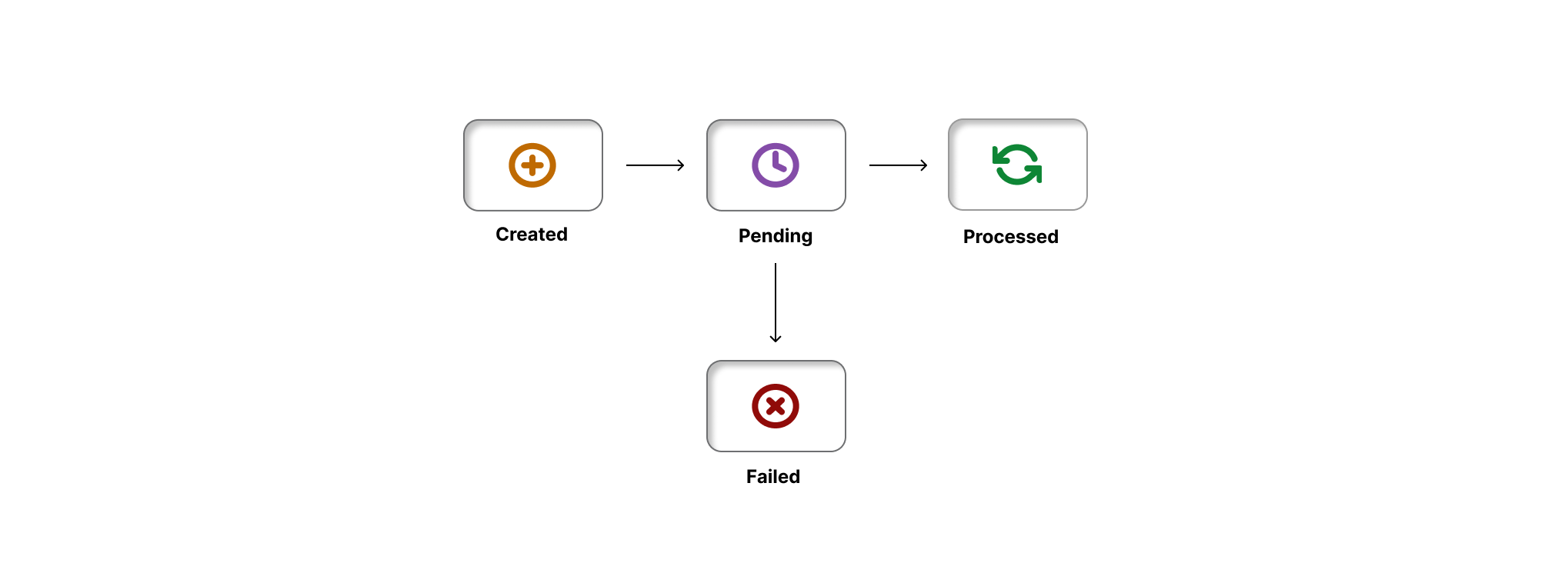 Figure: Refund Life Cycle