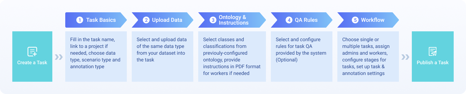 Guide to Data-Annotation Task Creation For Team/Project Managers