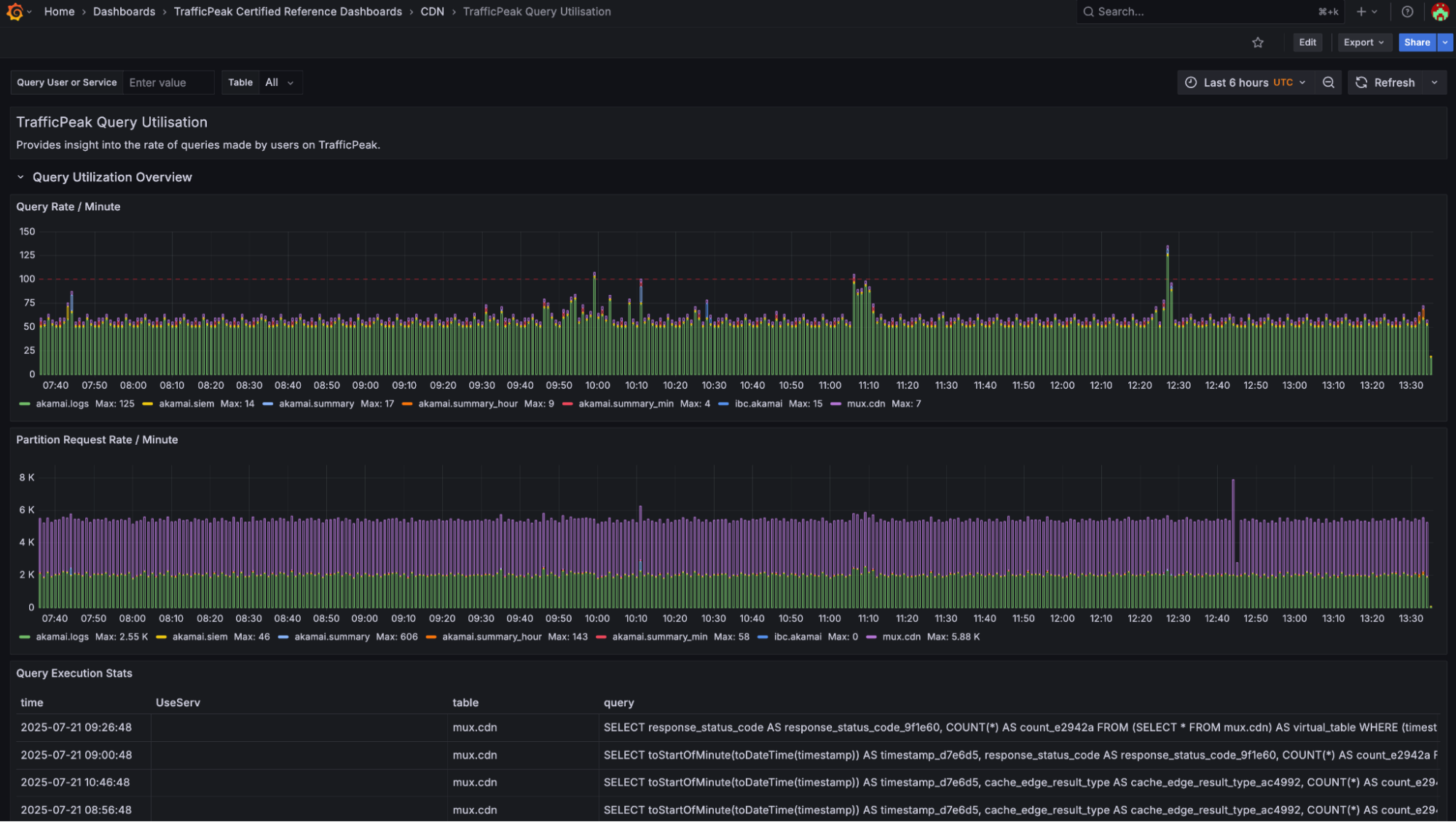 TrafficPeak CDN Observability Dashboard