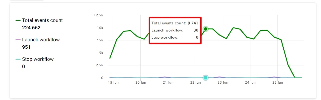 Indicators of event and workflow activity