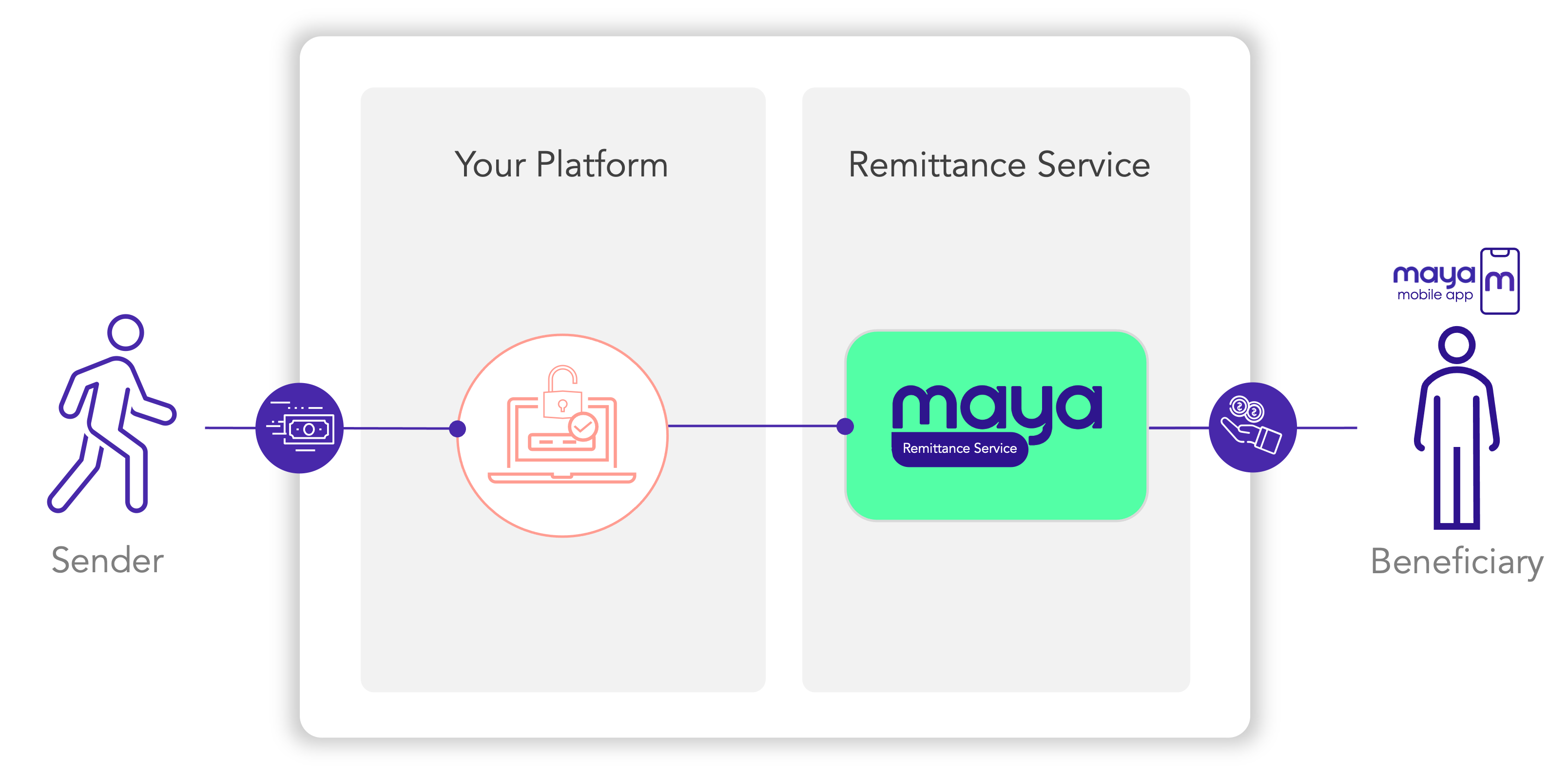Remittance to Maya Wallet - Sender View