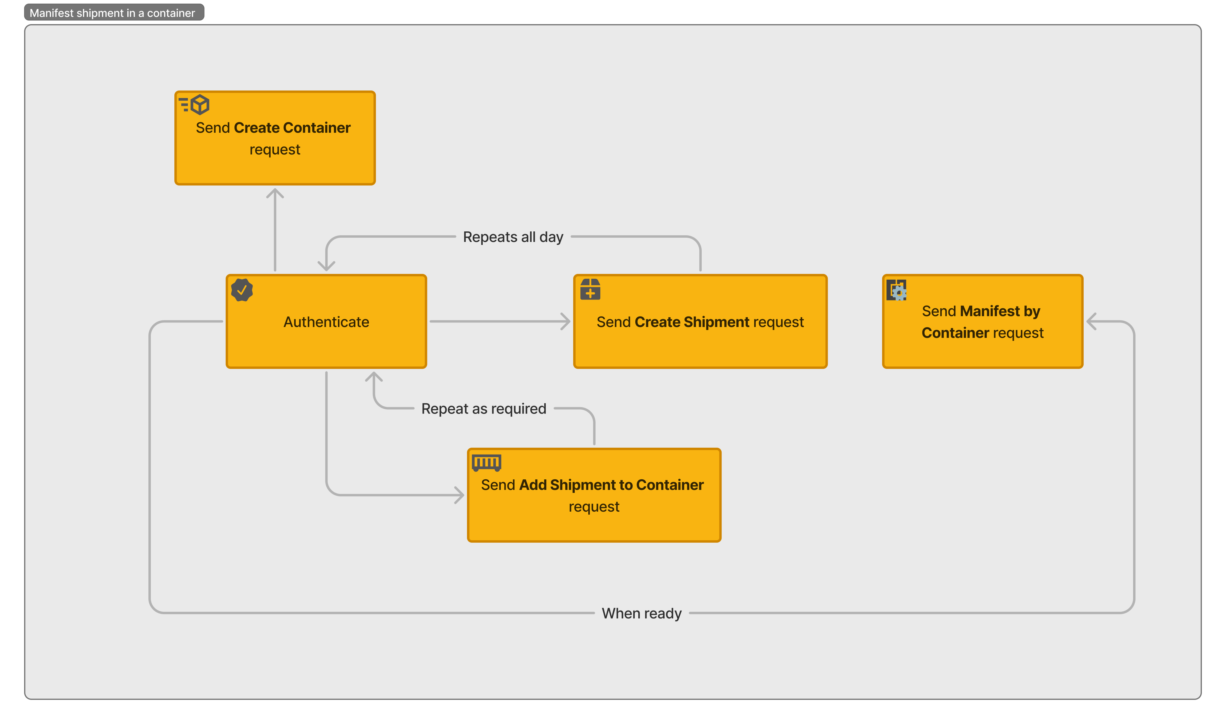 Workflow of manifesting shipment by container