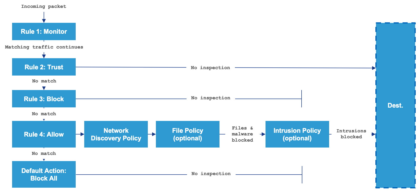 **Figure 1:** Access Control rule processing