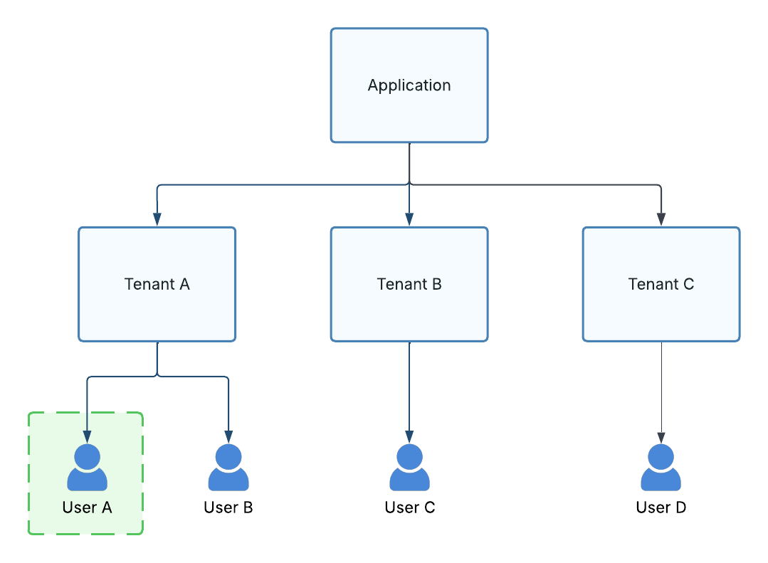 Self permission boundary scope