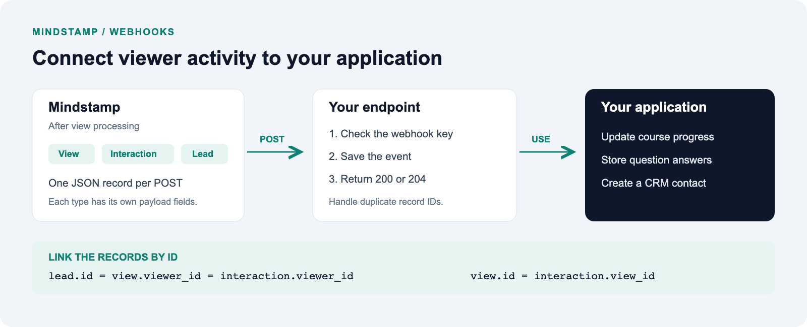 Mindstamp sends a POST to your endpoint. Your application checks the key, saves the event, and returns 200 or 204.