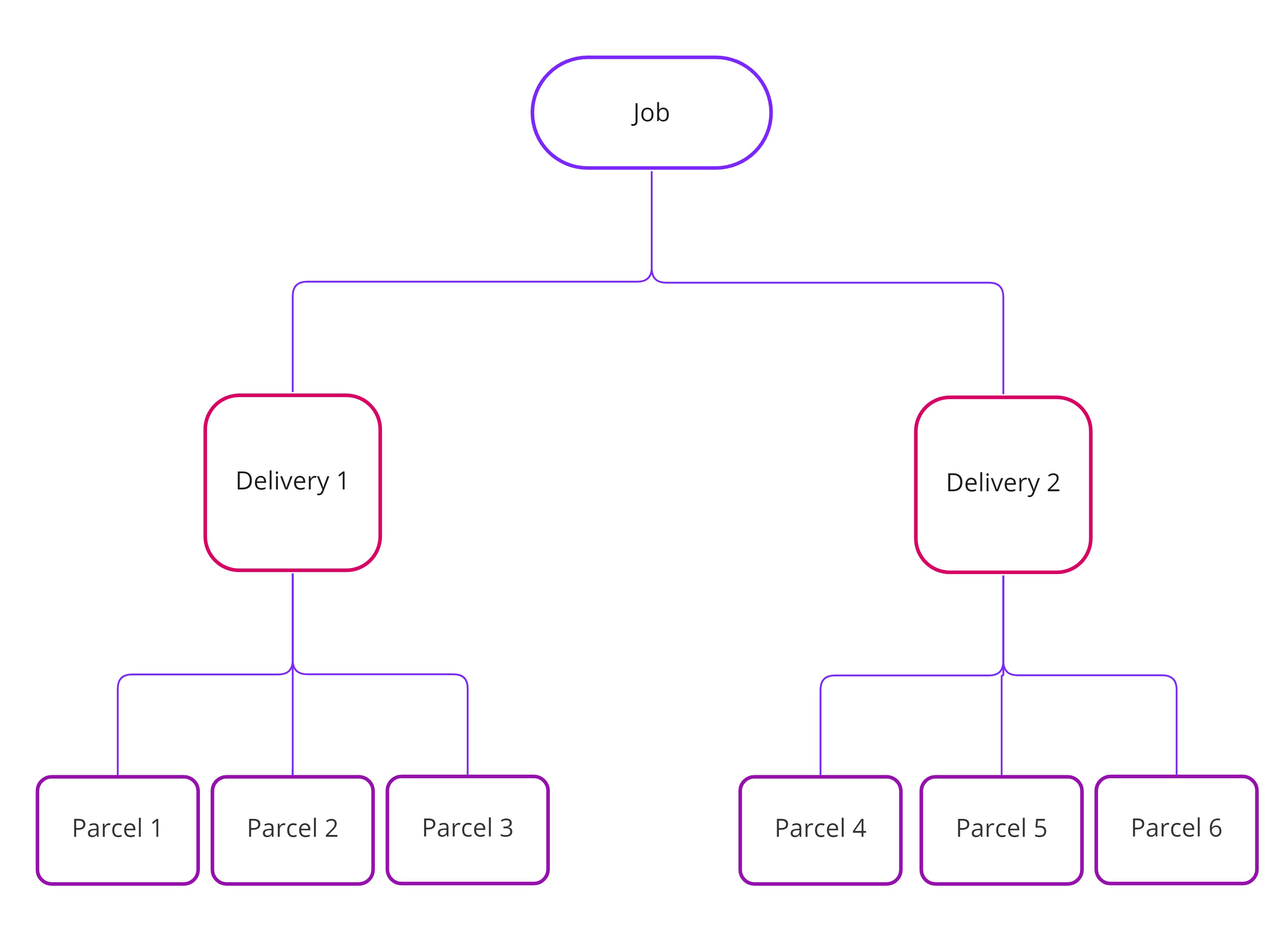 Graphical Representaion of the Relationships Between Jobs, Deliveries and Parcels