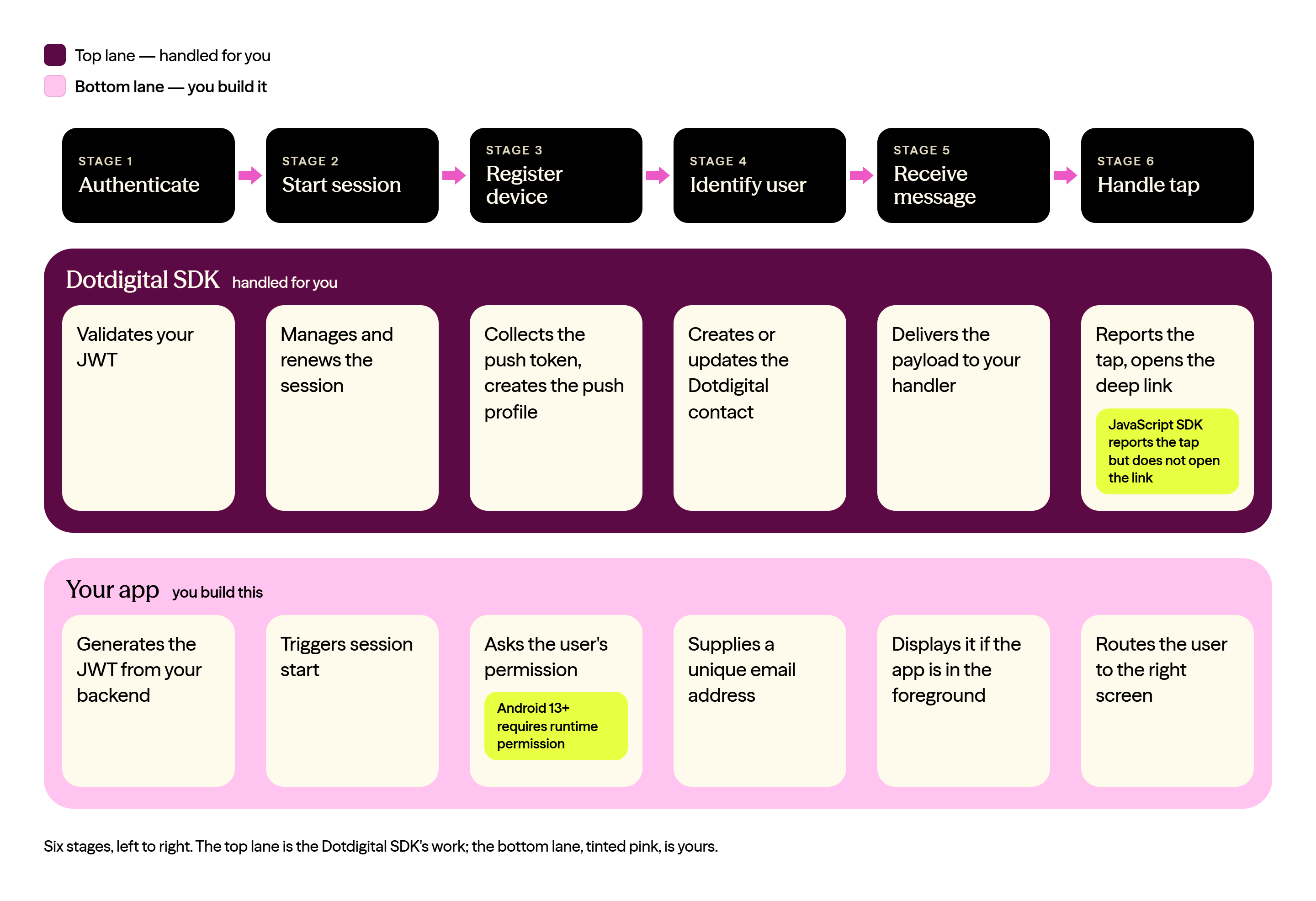 Diagram: the six stages of a push integration, split into two lanes. The SDK lane shows what Dotdigital Marketing handles: it validates your JWT, manages and renews the session, collects the push token and creates the push profile, creates or updates the contact, delivers the message payload to your handler, and reports the tap and opens the deep link. The Your app lane shows what you must build: generate the JWT on your backend, trigger session start, ask the user's permission, supply a unique email address, display the message when your app is in the foreground, and route the user to the correct screen. Two notes are highlighted: Android 13 and later needs a runtime permission, and the JavaScript SDK reports the tap but does not open the deep link.