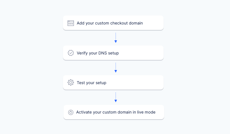 steps to set up your custom checkout domain.