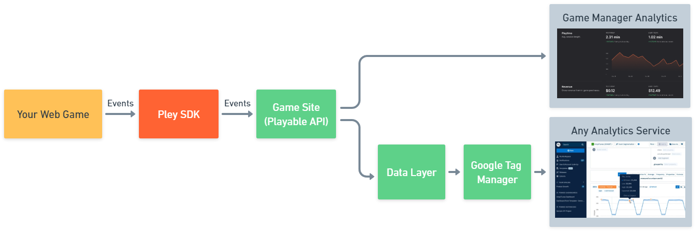 Diagram which shows how event data flows, ending up in the two destinations.