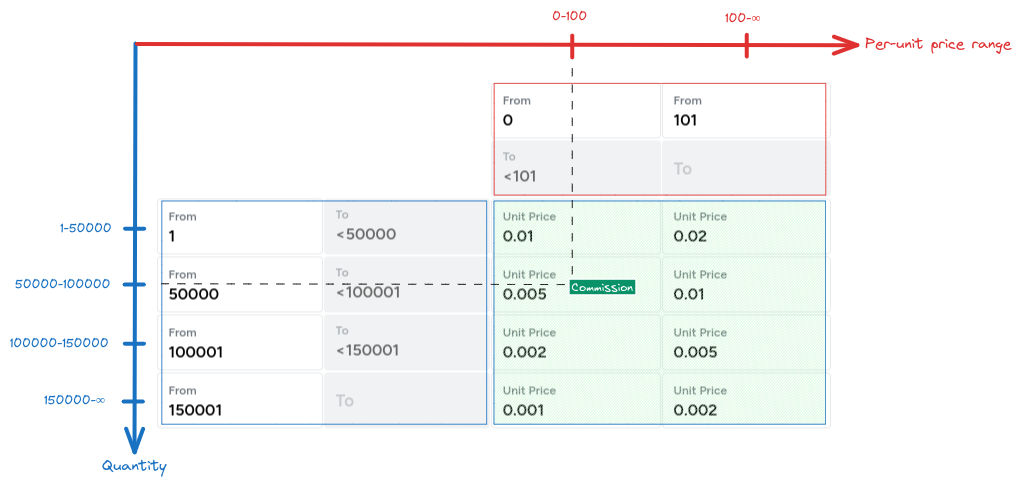 Fig.2: In a product based on 2D tiered pricing, the y-axis represents the quantity of VMs sold, whereas the x-axis represents the zone in which the VM runs. The US zone is represented 1 in the product, whereas the Europe zone is represented by 2 in the product.