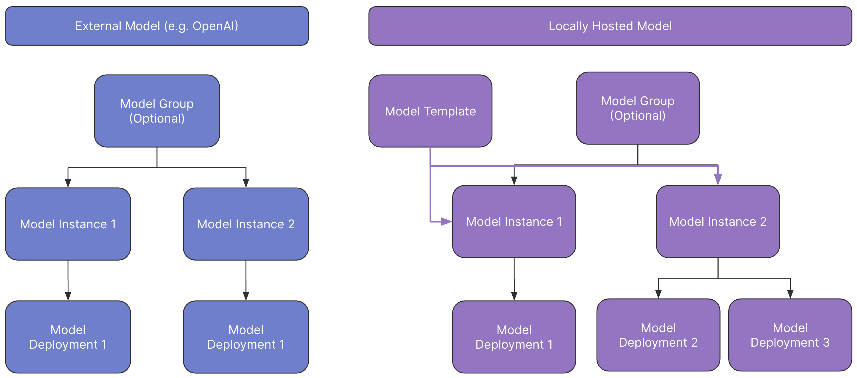 Information Architecture of Custom Models in Scale GP