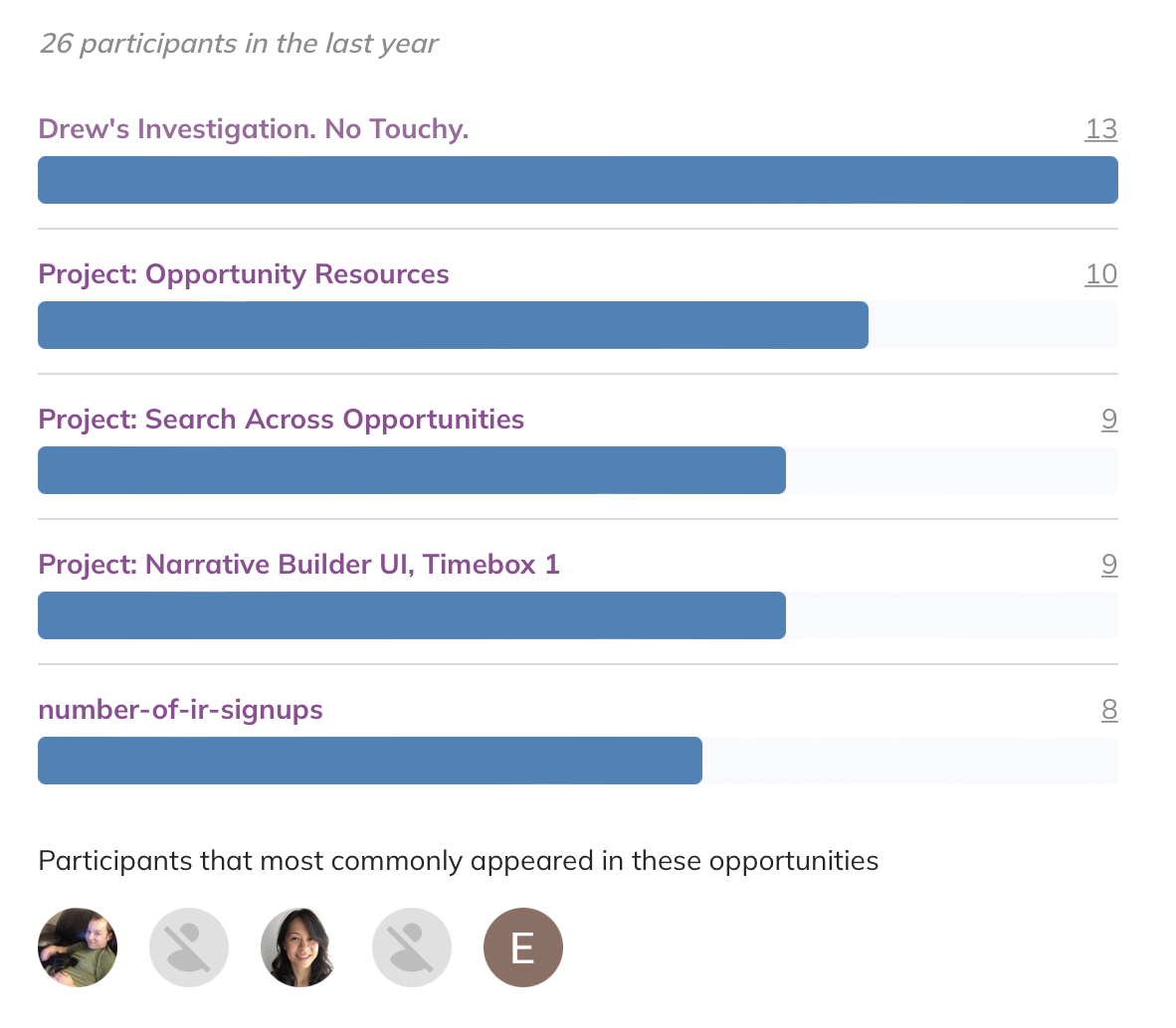 Opportunities with participants not on call