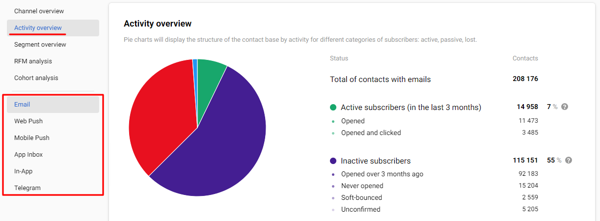 Activity Overview