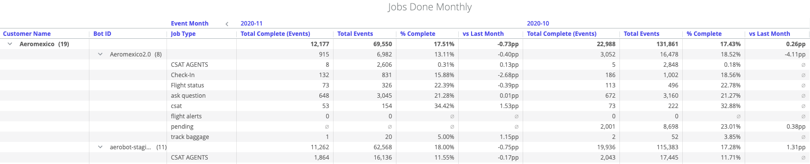 Screen Shot 2020-11-11 at 12.12.47.png Example of "Jobs Done Monthly" comparison for Aeroméxico.