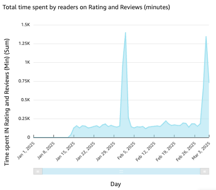 Time spent in Ratings and Reviews

***

